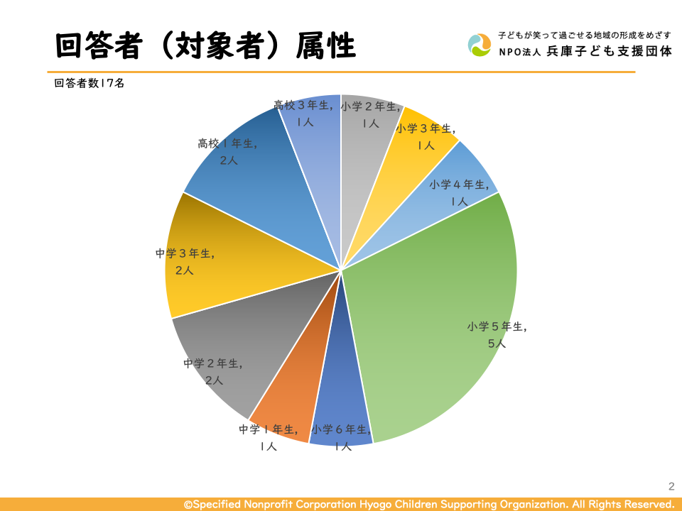 長期の臨時休校による子どもたちへの影響について アンケート結果 特例認定npo法人 兵庫子ども支援団体