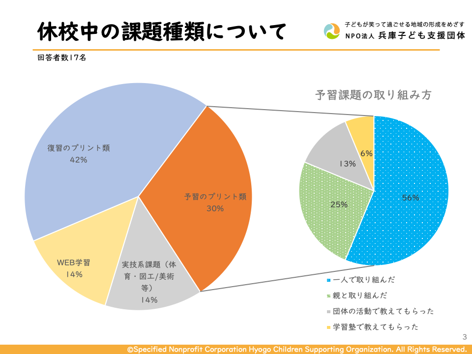 長期の臨時休校による子どもたちへの影響について アンケート結果 特例認定npo法人 兵庫子ども支援団体